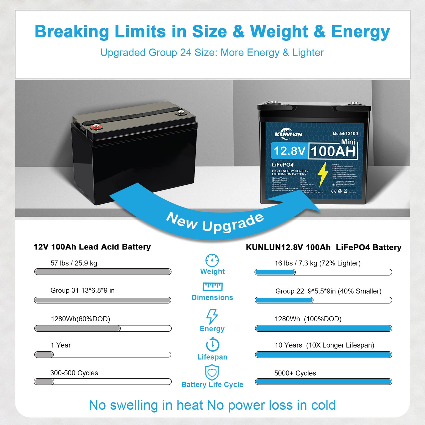 KUNLUN 12V 100Ah LiFePO4 High Capacity Battery Model 12100 - 100A Smart BMS, 5000+ Cycles, 1280Wh Energy, Maintenance-Free Rechargeable Off Grid Supplies for RV, Outdoor Emergency Use & Portable Power Station Accessory