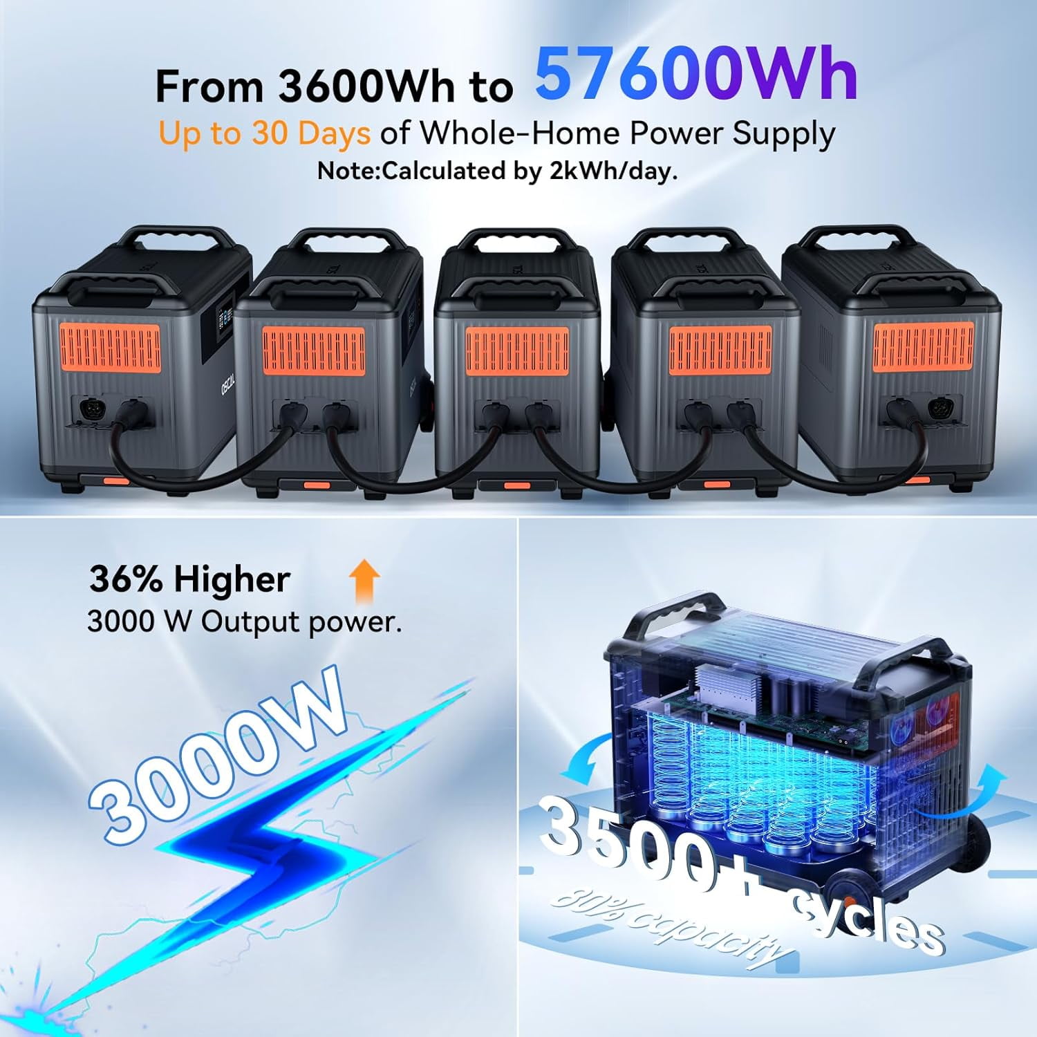 OSCAL Blackview PM3600 Central eléctrica portátil, 3600 Wh (sobretensión 6000 W) LiFePO4 generador solar expandible con 4xAC para camping de emergencia en el hogar