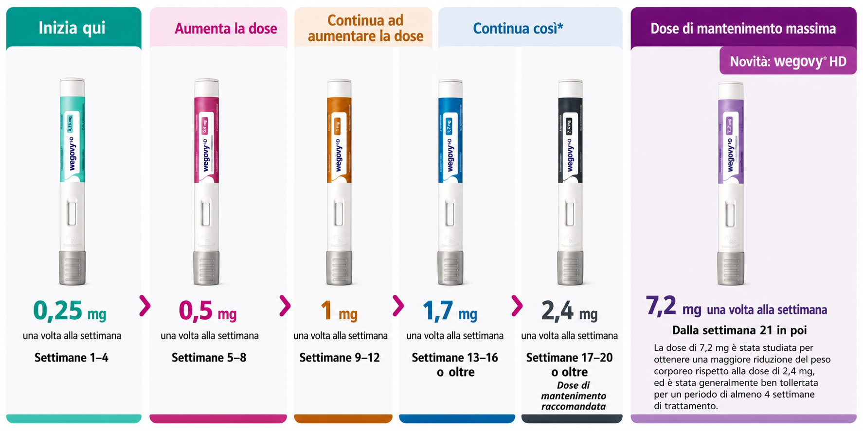 Wegovy® (semaglutide) Perdita di peso supportata dalla scienza · Riduce l'appetito · Gestione del peso a lungo termine