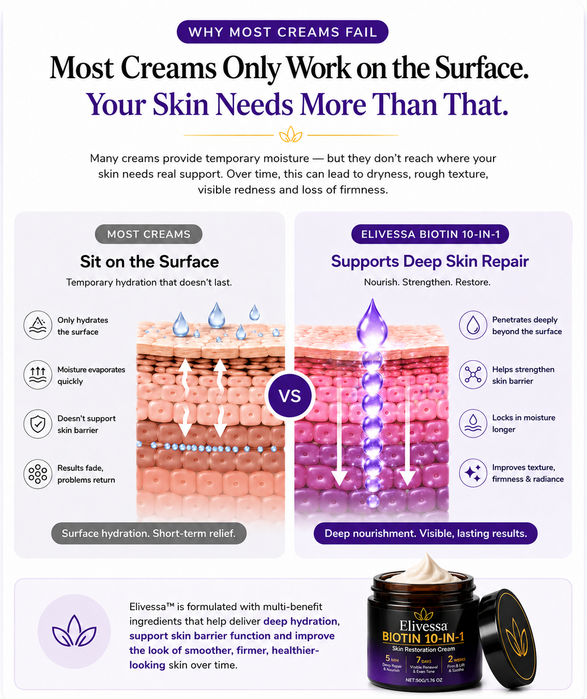 Why most creams fail compared with Elivessa skin support