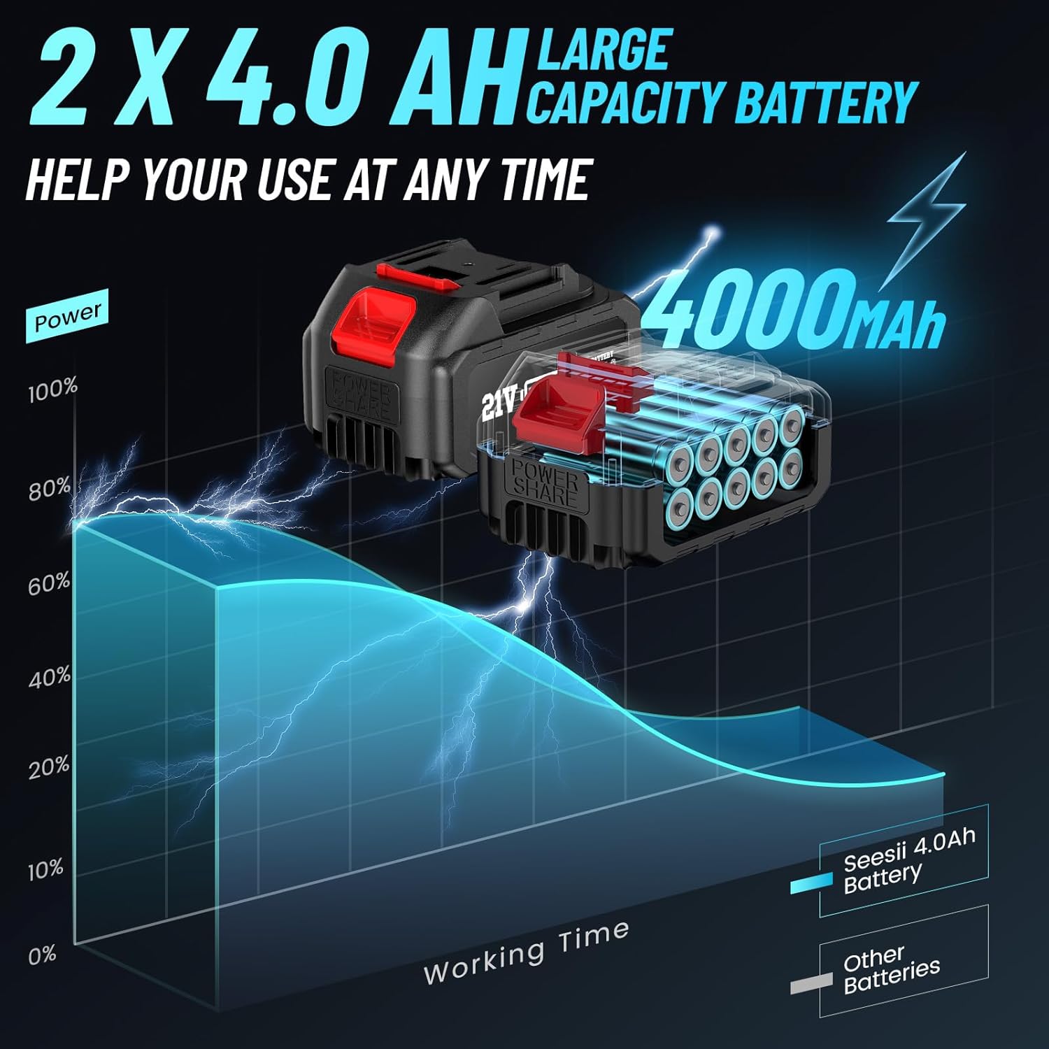 Seesii 3 in 1 Cordless Impact Wrench 1/2'',3300RPM,Brushless Impact Driver w/ 2x 4.0Ah Batteries,6 Sockets,Drills,6 Screws,Power Tool Heavy Duty