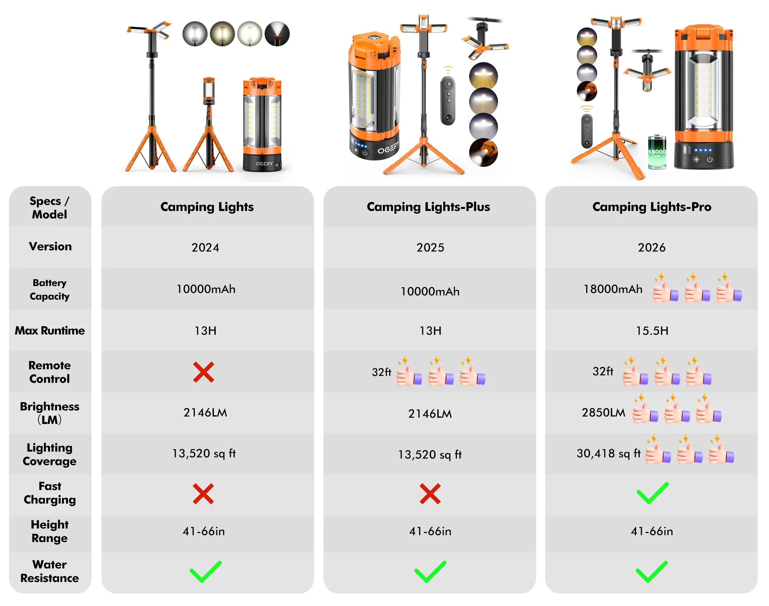 Luz de camping OGERY (10.000/18.000 mAh) con mando a distancia y batería externa: luz de trabajo recargable de 2200 lúmenes con intensidad regulable, luz de emergencia y trípode desmontable (0,53-1,98 m) para actividades al aire libre, senderismo, hogar y
