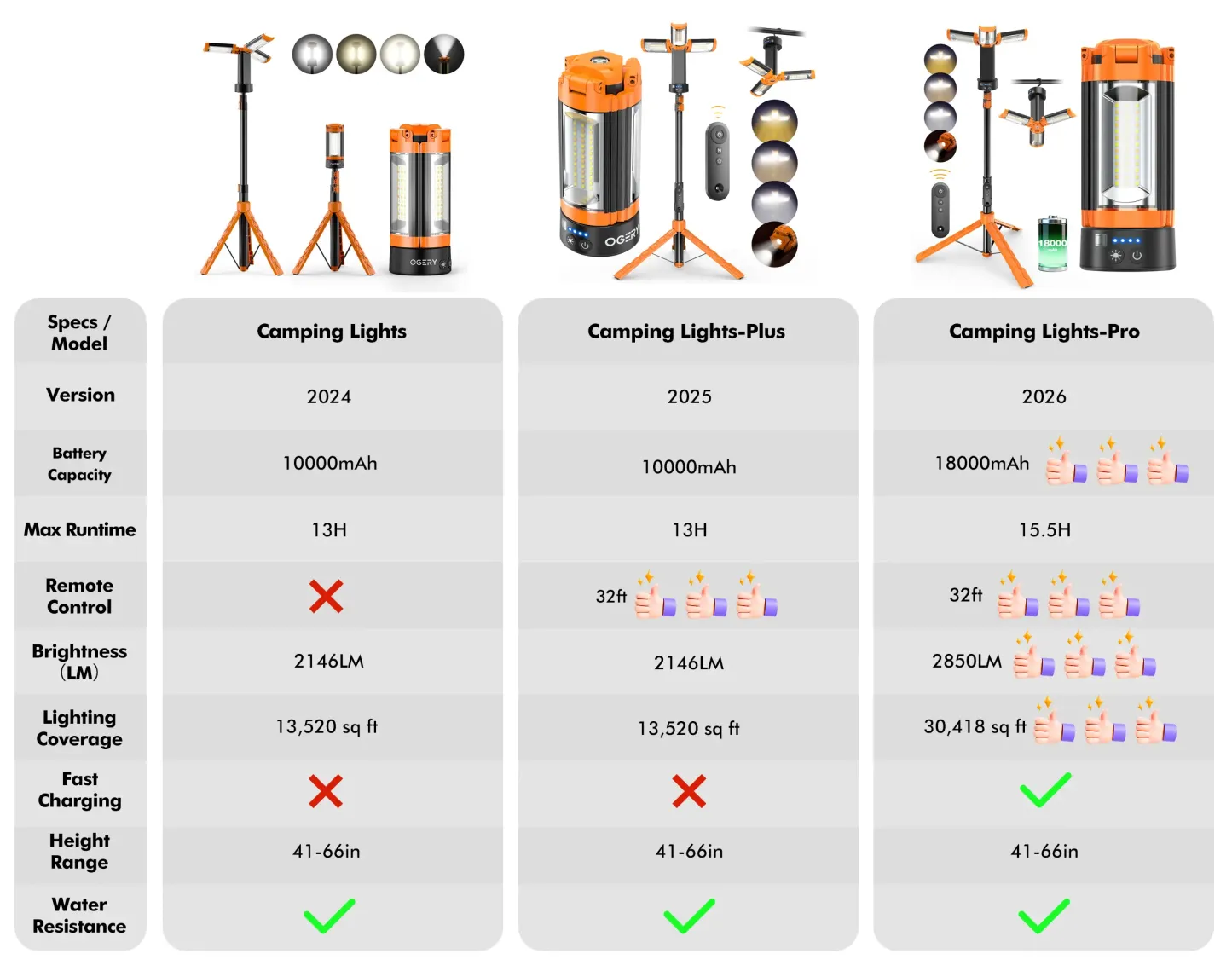 Luz de camping OGERY (10.000/18.000 mAh) con mando a distancia y batería externa: luz de trabajo recargable de 2200 lúmenes con intensidad regulable, luz de emergencia y trípode desmontable (0,53-1,98 m) para actividades al aire libre, senderismo, hogar y
