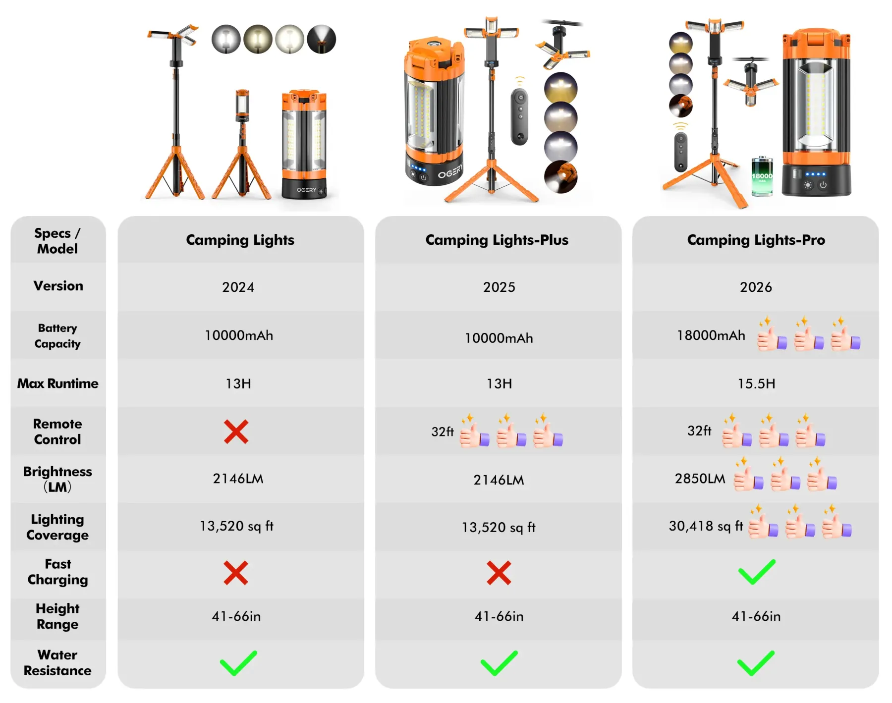 Luz de camping OGERY (10.000/18.000 mAh) con mando a distancia y batería externa: luz de trabajo recargable de 2200 lúmenes con intensidad regulable, luz de emergencia y trípode desmontable (0,53-1,98 m) para actividades al aire libre, senderismo, hogar y
