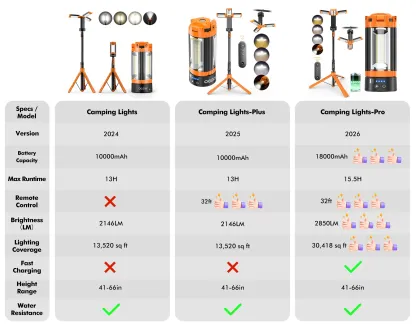 Luz de camping OGERY (10.000/18.000 mAh) con mando a distancia y batería externa: luz de trabajo recargable de 2200 lúmenes con intensidad regulable, luz de emergencia y trípode desmontable (0,53-1,98 m) para actividades al aire libre, senderismo, hogar y