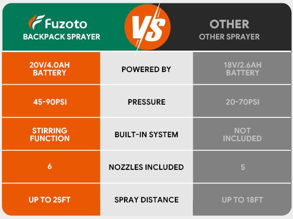 5.3 Gallon Battery Powered Backpack Sprayer, 2 * 20V Large Capacity Battery & 45-90PSI Adjustable Pressure, Electric Backpack Garden Sprayer with 6 Spray Nozzles for Lawn, Garden, Yard