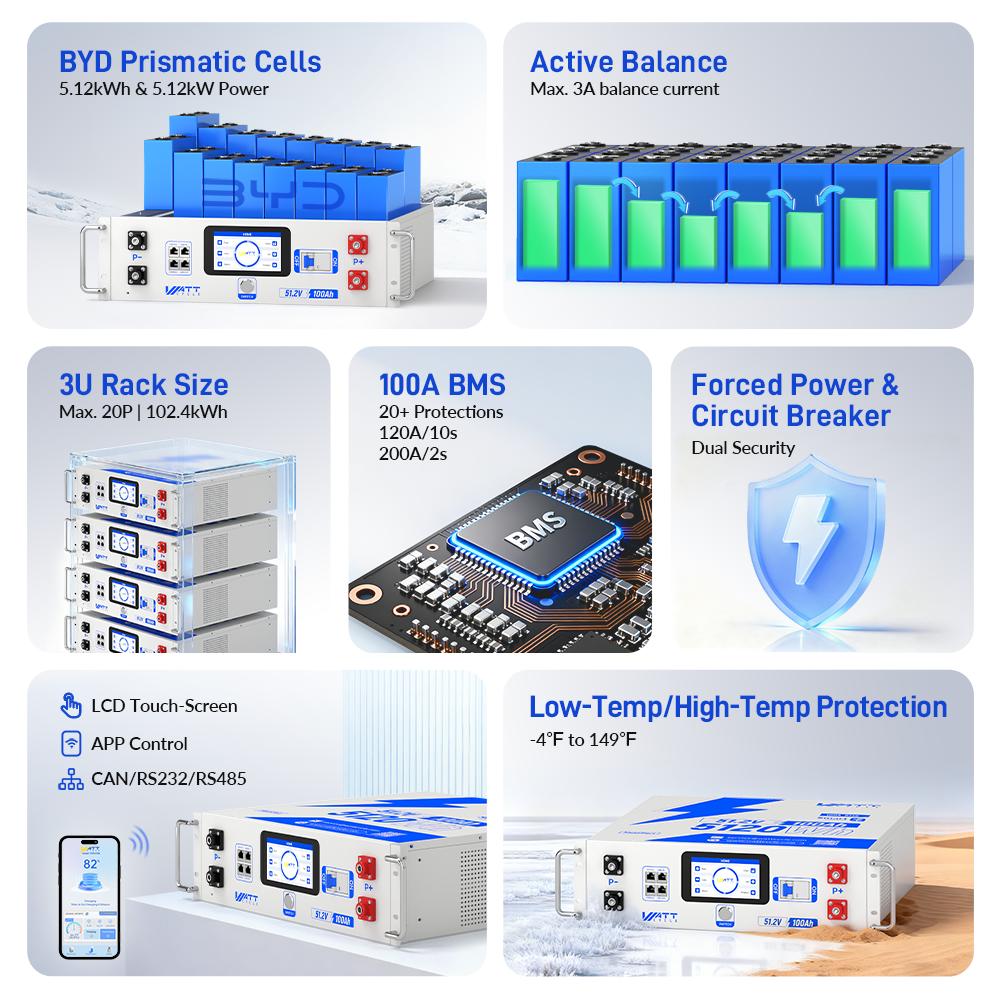 WattCycle Upgrade Gen2 48V 100Ah LiFepo4 lithium Battery Rack BatteryServer – Active Balancing, LCD, Bluetooth & Smart Comms-48-volt battery for the inverter,solar battery,solar system,deep cycle,usb-c output-UL 1973 WattCycle Upgrade Gen2 48V 100Ah LiFepo4 lithium Battery Rack BatteryServer – Active Balancing, LCD, Bluetooth & Smart Comms-48-volt battery for the inverter,solar battery,solar system,deep cycle,usb-c output-UL 1973