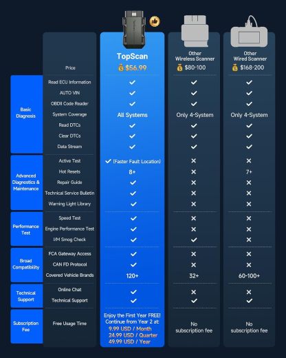 Escáner OBD2 TOPDON TopScan Lite, herramienta de diagnóstico bidireccional, 8 funciones de reinicio e IA