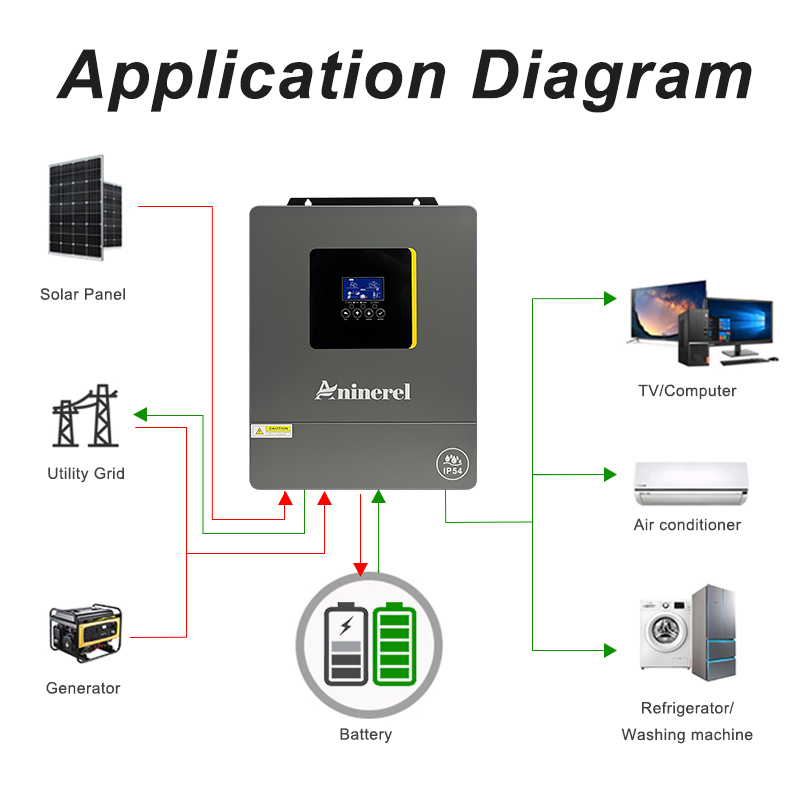 Aninerel 6.2KW 24V Hybrid Solar Inverter IP54 Dual Output Color LCD Display Off/On grid Inverter MPPT 120A PV 500VDC With WiFi