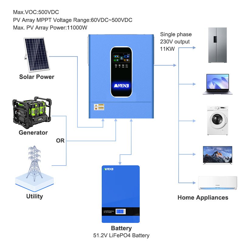 Anenji 11KW 48V 230V Hybrid Solar Inverter Pure Sine Wave Off - Grid+On - Grid 2*MPPT with WIFI Parallel Function for 6 unit Max - ANENJISOLAR