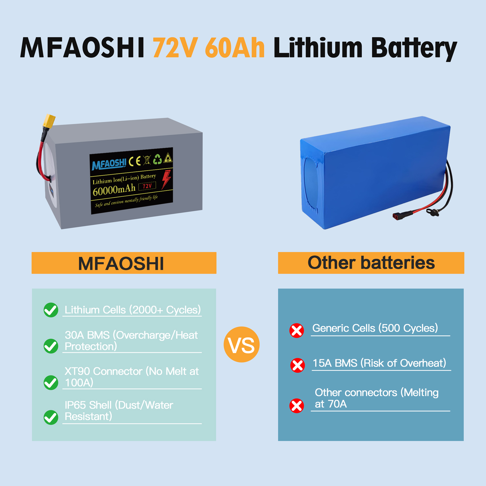 72V 60Ah 磷酸铁锂电动车电池，大容量锂电池组，带智能BMS、USB口、LED显示与2A快充，适配0W-3500W电机，通勤冒险两不误