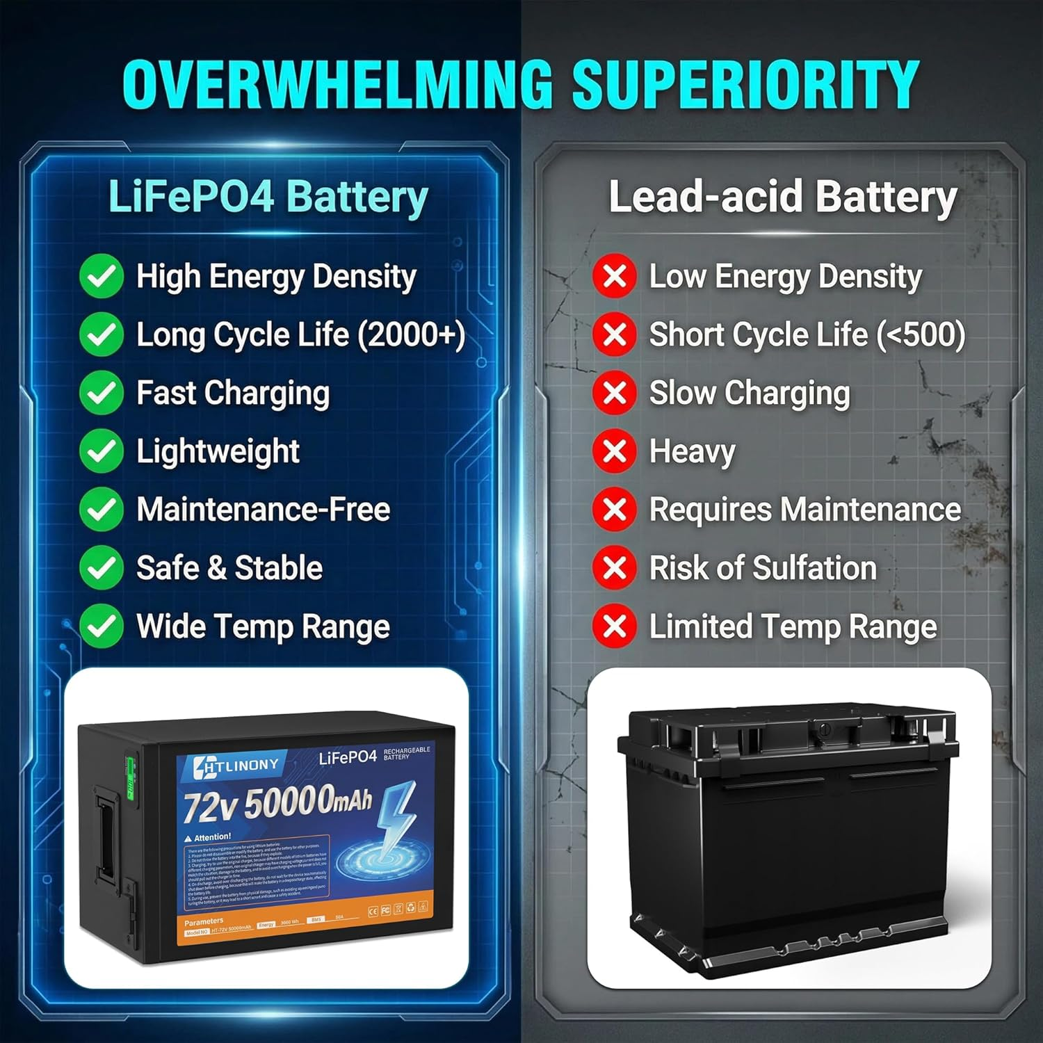 72V 50Ah LiFePO4电池，50A BMS保护，LED显示屏，5A快充，铝合金外壳，4000+循环，适用于250W-3500W电动自行车踏板车 E-Trike 摩托 |DOT UN38.3 MSDS认证