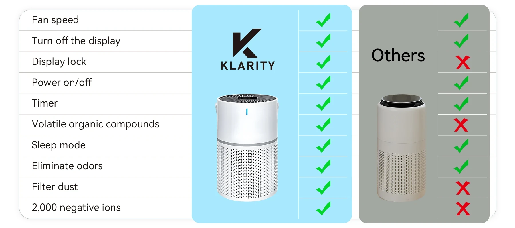 Klarity air purifier feature comparison chart showing fan speed, display controls, timer, VOC detection, sleep mode, odor eli