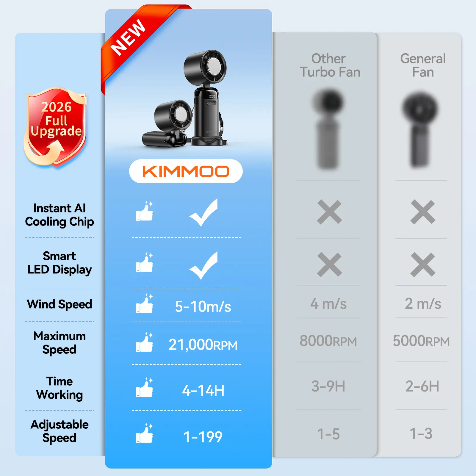 4-in-1 Handheld Turbo Fan | 21000 RPM, 199 Speeds & 12H Long Runtime