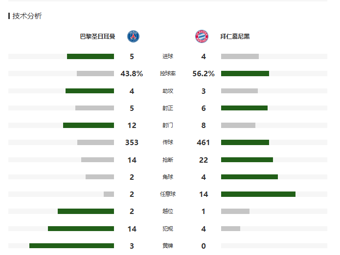 PSG vs Bayern Match Stats