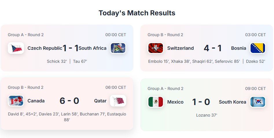 World Cup 2026 Match Day 8: Canada Demolishes Qatar 6-0, Switzerland Runs Riot, Mexico Secures Crucial Win Over South Korea-Jersey Chest: 2026 World Cup Soccer Kits
