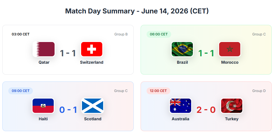 World Cup 2026 Match Day 3: Brazil Draws with Morocco, Scotland Wins, Australia Dominates Turkey | June 14 Results-Jersey Chest: 2026 World Cup Soccer Kits