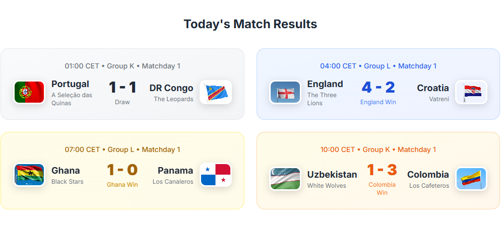 World Cup 2026 Match Day 7: England Fires Four Past Croatia, Ronaldo Makes History, Colombia Runs Riot in Opening Wins-Jersey Chest: 2026 World Cup Soccer Kits