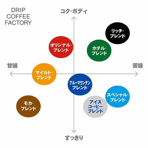 コーヒー豆 コーヒー 珈琲 リッチブレンド 1kg / 1.5kg / 2kg 豆のまま / 粉(中挽き) 6種から選べる 中深煎り 珈琲豆 コーヒー 豆 粉 自家焙煎 送料無料 ドリップコーヒーファクトリー DRIP COFFEE FACTORY