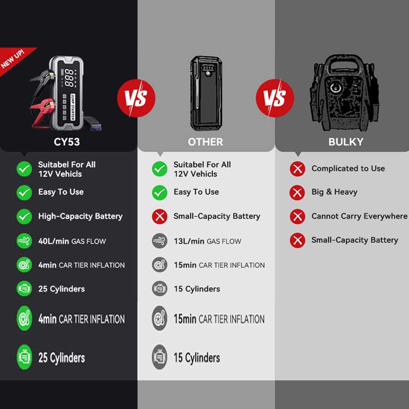 Comparison of iToolMax Jump Starter VS other emergency starter power supplies under the same battery capacity.1. The current is increased by 3-5 times and can be started quickly2.8000 amps peak current (can even start a 7.5L gasoline or 6.5L diesel engine) up to 20 times3. The inflation time is shortened by more than 3-4 times4. Smart safety clip, no need to worry about connection errors or sparks.