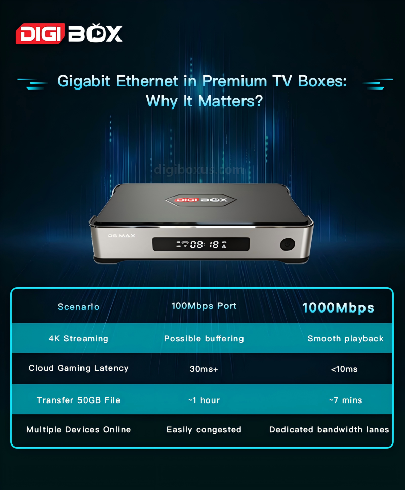 DIGIBOX D6 MAX Gigabit Ethernet advantage over 100Mbps for 4K and gaming. Vertical mobile layout.