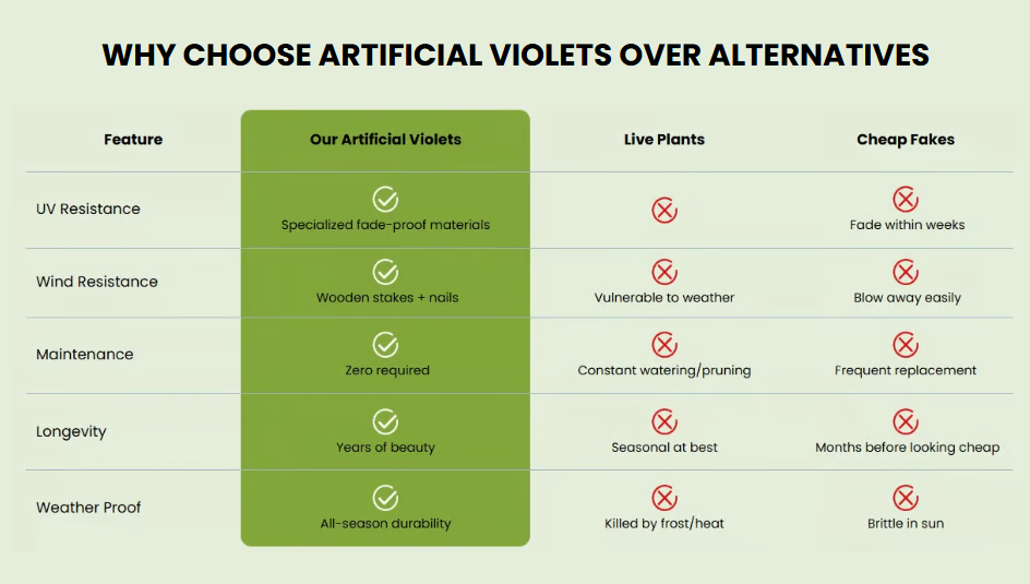 Suggested image: comparison table showing real flowers versus UV-resistant waterproof artificial flower décor, including watering, pruning, fading, and replacement frequency