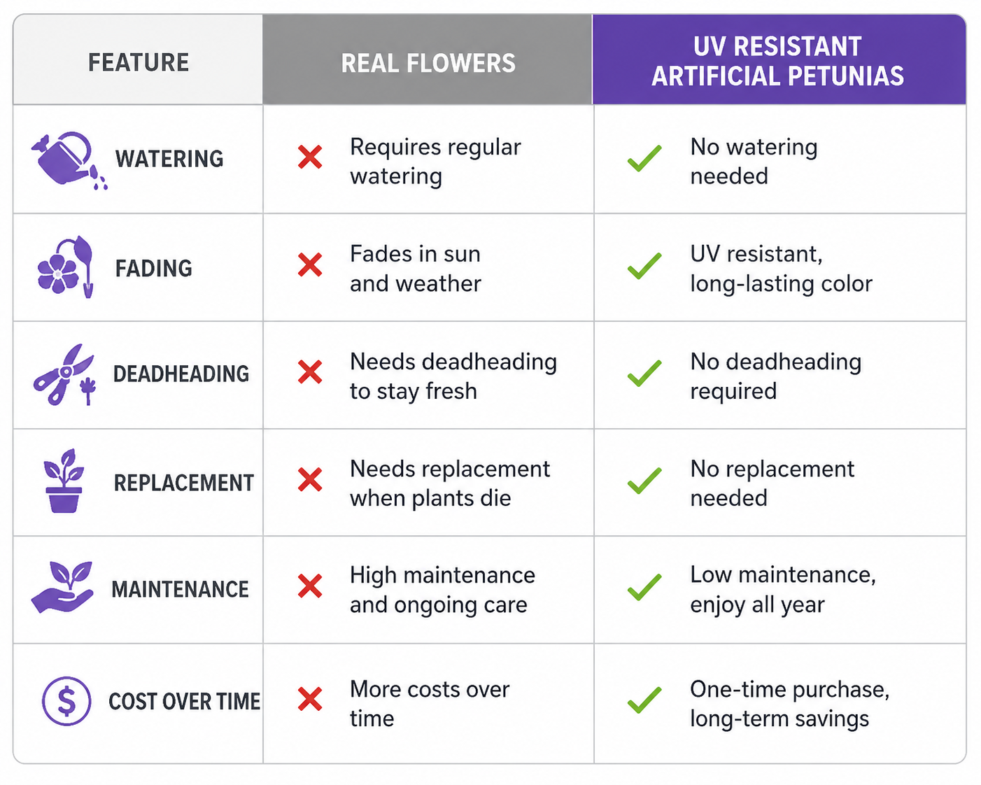 Suggested image: comparison chart showing real flowers versus UV Resistant Artificial Petunias for watering fading and replacement