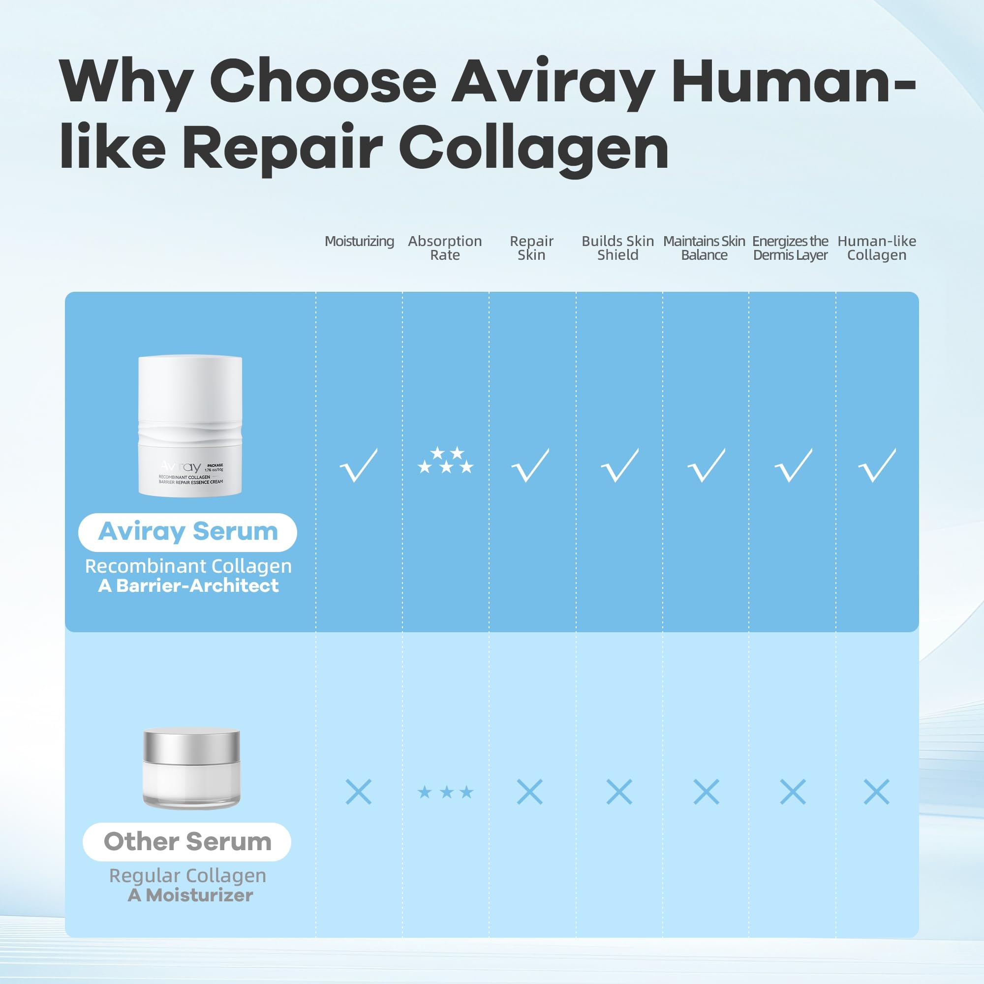 Aviray Recombinant Collagen Barrier Repair Face Cream, Hydrating Facial Moisturizer 50g