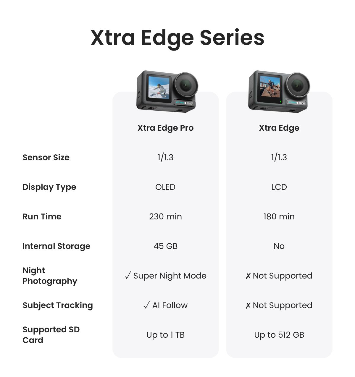 Xtra Edge Action Camera, 1/1.3" Sensor & 4K Cinematic Video, Hyper Stabilization, Waterproof Camera to 52 Ft, 3-Hour Battery, Universal Quick Mount, Vlogging Camera for Adventure Photography