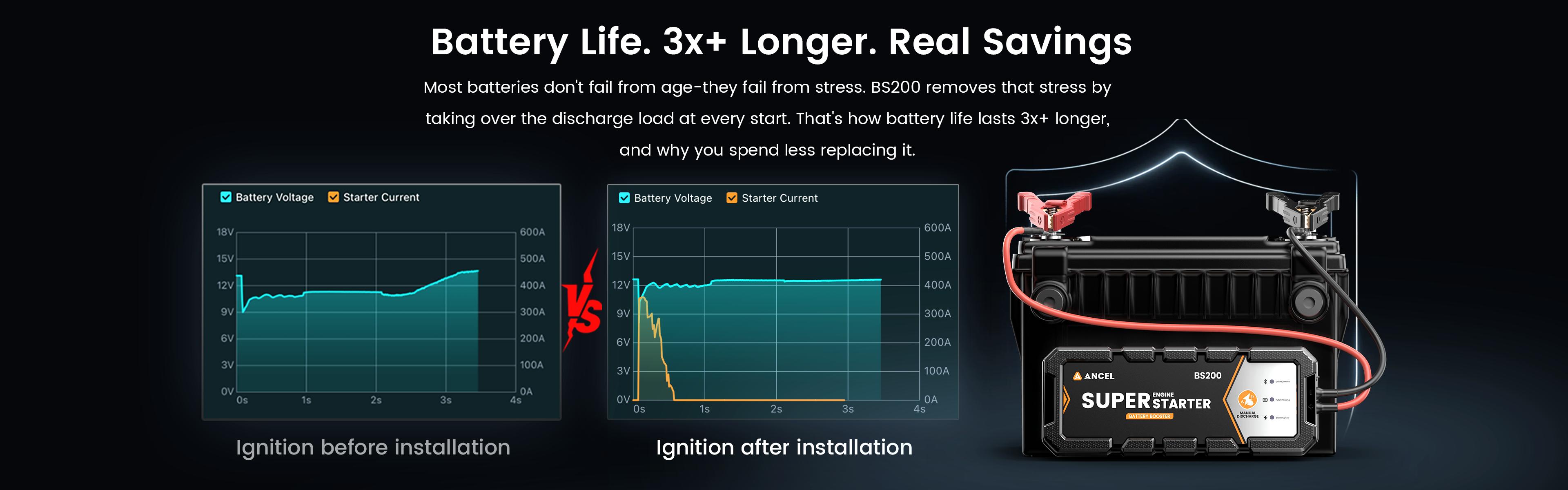 Father's Day Gift – ANCEL BS200 Super Capacitor Jump Starter with App Battery Health Monitor for 12V Cars & SUVs Father's Day Gift – ANCEL BS200 Super Capacitor Jump Starter with App Battery Health Monitor for 12V Cars & SUVs