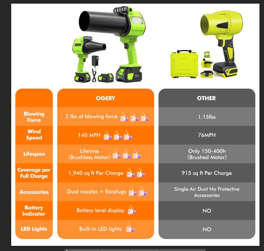 OGERY Updated Leaf Blower Cordless with Lights, 21V Powerful Electric Leaf Blowers with 2 x 3.0Ah Batteries & Charger, 700CFM 140MPH 900G Wind Pressure Lightweight Handheld Blower for Lawn Care Yard Garden summerwins
