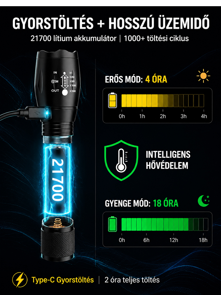 ⚡ Végleges Likvidáció ⚡ Éjszakából Nappal! Szuperfényes Túlélő Zseblámpa | Vadászathoz, Kempinghez és Vészhelyzetre🔦