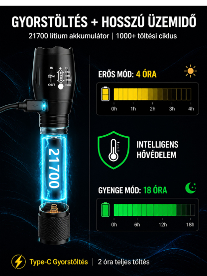 ⚡ Végleges Likvidáció ⚡ Éjszakából Nappal! Szuperfényes Túlélő Zseblámpa | Vadászathoz, Kempinghez és Vészhelyzetre🔦