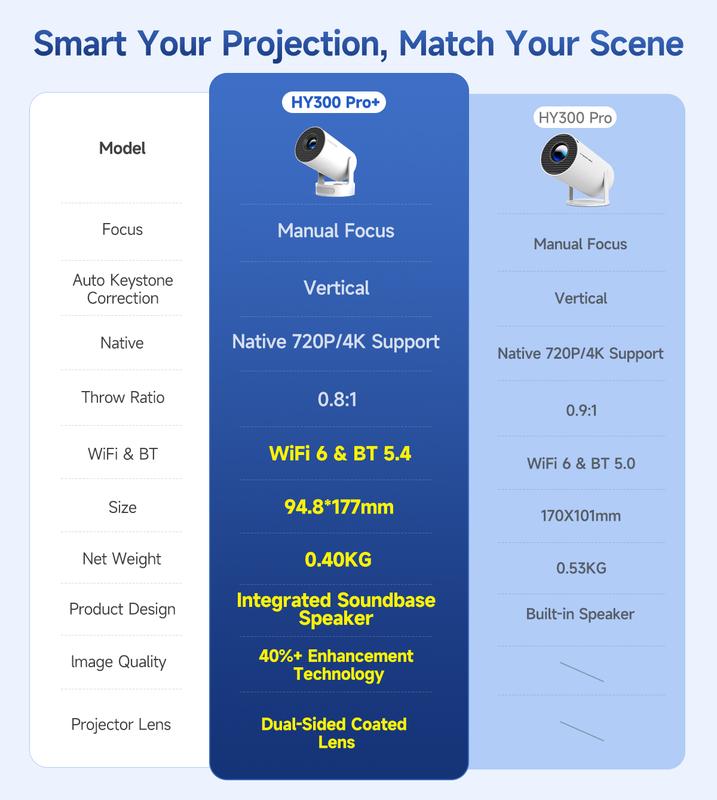 Magcubic HY300Pro+ Proyector Android 14.0 290ANSI Dual WiFi6 Soporta fuentes de video 8K Nativa 1280 x 720P relación de proyección corta de 0.8:1 BT5.4 altavoz integrado y App Store Allwinner H726, inteligente miniproyector portátil para cine en casa #Ven