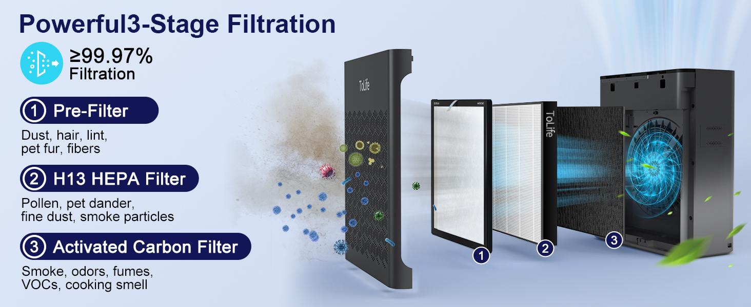 ToLife TZ-K2 Air Purifier for Large Rooms (up to 1095 Ft²). PM 2.5 Display, Auto Mode, Timer, HEPA Filter—removes smoke, pollen, and pet dander! ToLife TZ-K2 Air Purifier for Large Rooms (up to 1095 Ft²). PM 2.5 Display, Auto Mode, Timer, HEPA Filter—removes smoke, pollen, and pet dander!