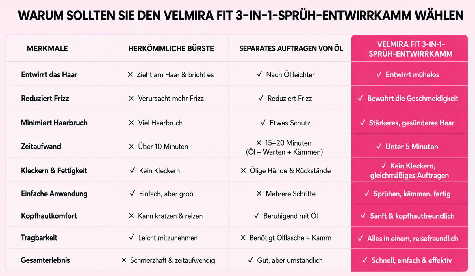 Durch eine breite Vergleichsgrafik ersetzen: normale B&uuml;rste versus separate &Ouml;lanwendung versus Velmira Fit 3-in-1 Spray-Entwirrkamm