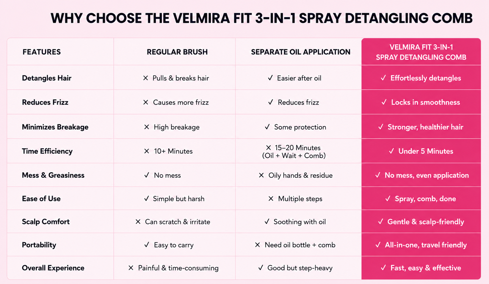 Replace with a wide comparison chart: regular brush versus separate oil application versus the Velmira Fit 3-in-1 spray detangling comb