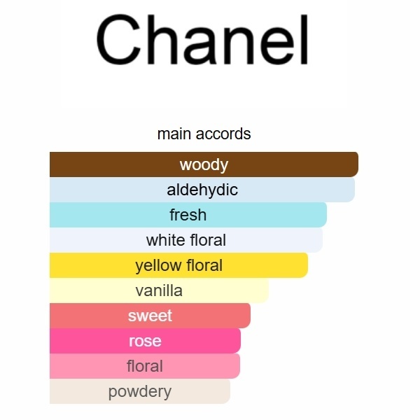 Chanel N°5 Eau Premiere Chanel 100ml Perfume Fragrance Cologne