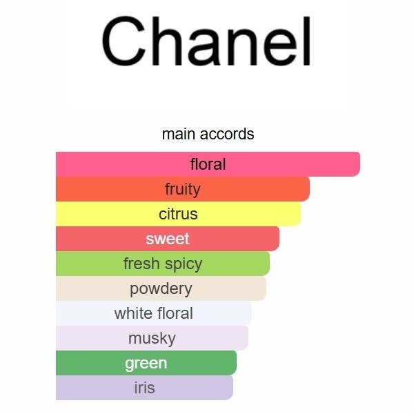 Chance Eau Tendre Chanel 100ml Perfume Fragrance Cologne