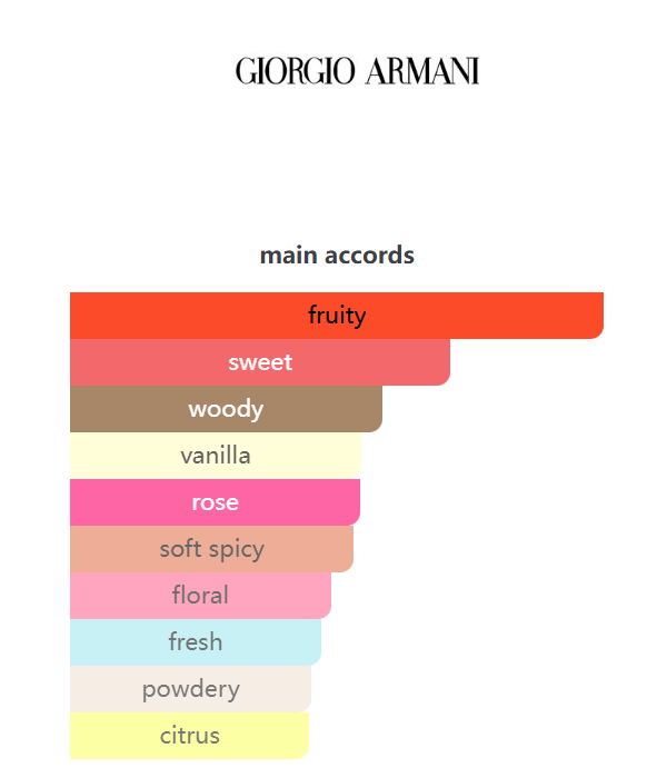 Sì Passione Giorgio Armani 100ml Perfume Fragrance Cologne