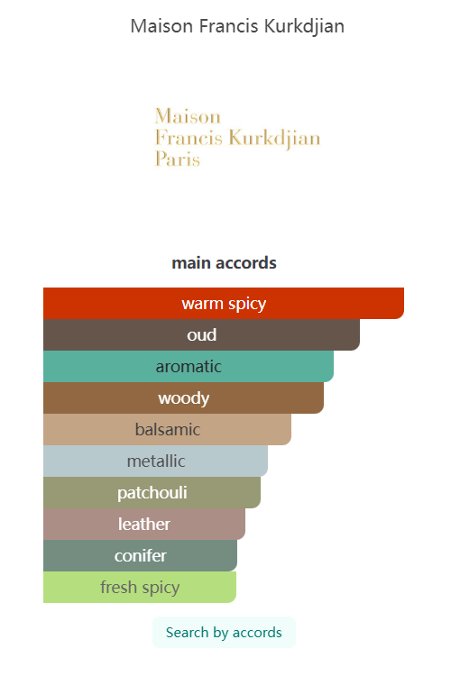 Oud Maison Francis Kurkdjian 200ml Perfume Fragrance Cologne