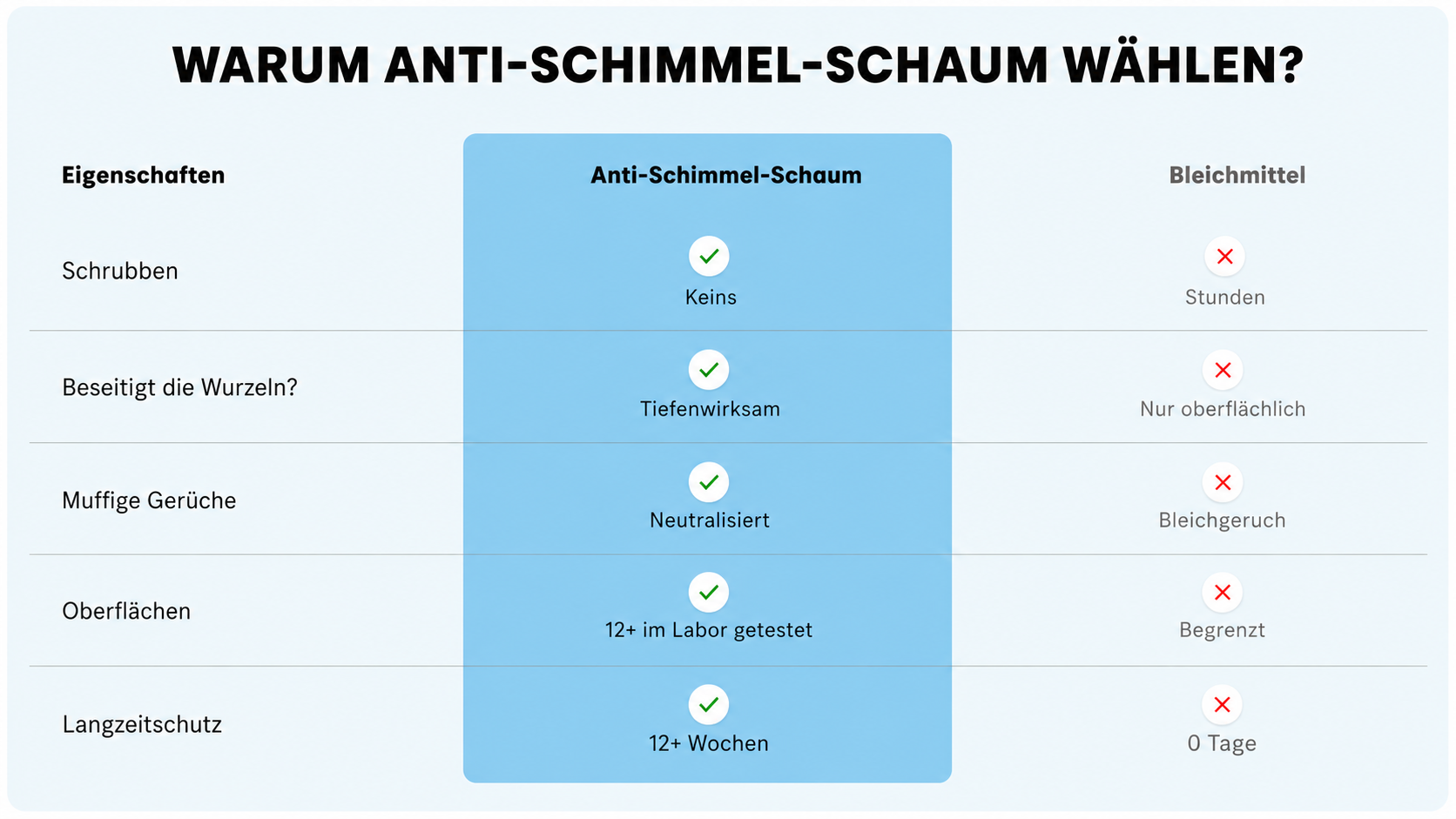 Vergleichstabellenbild: Warum Anti-Schimmel-Schaum w&auml;hlen &ndash; Anti-Schimmel-Schaum im Vergleich zu Bleichmittel mit Angaben zu keinem Schrubben statt stundenlangem Schrubben, Tiefenwirkung, Geruchsneutralisierung, &uuml;ber 12 im Labor getesteten Oberfl&auml;chen und &uuml;ber 12 Wochen Langzeitschutz