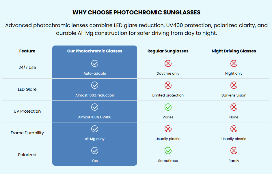 Comparison table image: ordinary sunglasses vs photochromic polarized UV400 sunglasses