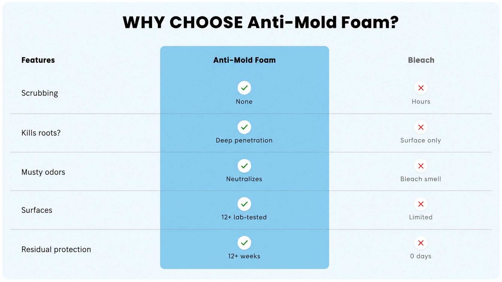 Comparison table image: WHY CHOOSE Anti-Mold Foam features Anti-Mold Foam versus Bleach showing scrubbing none versus hours, deep penetration, odor neutralization, 12+ lab-tested surfaces, and 12+ weeks residual protection