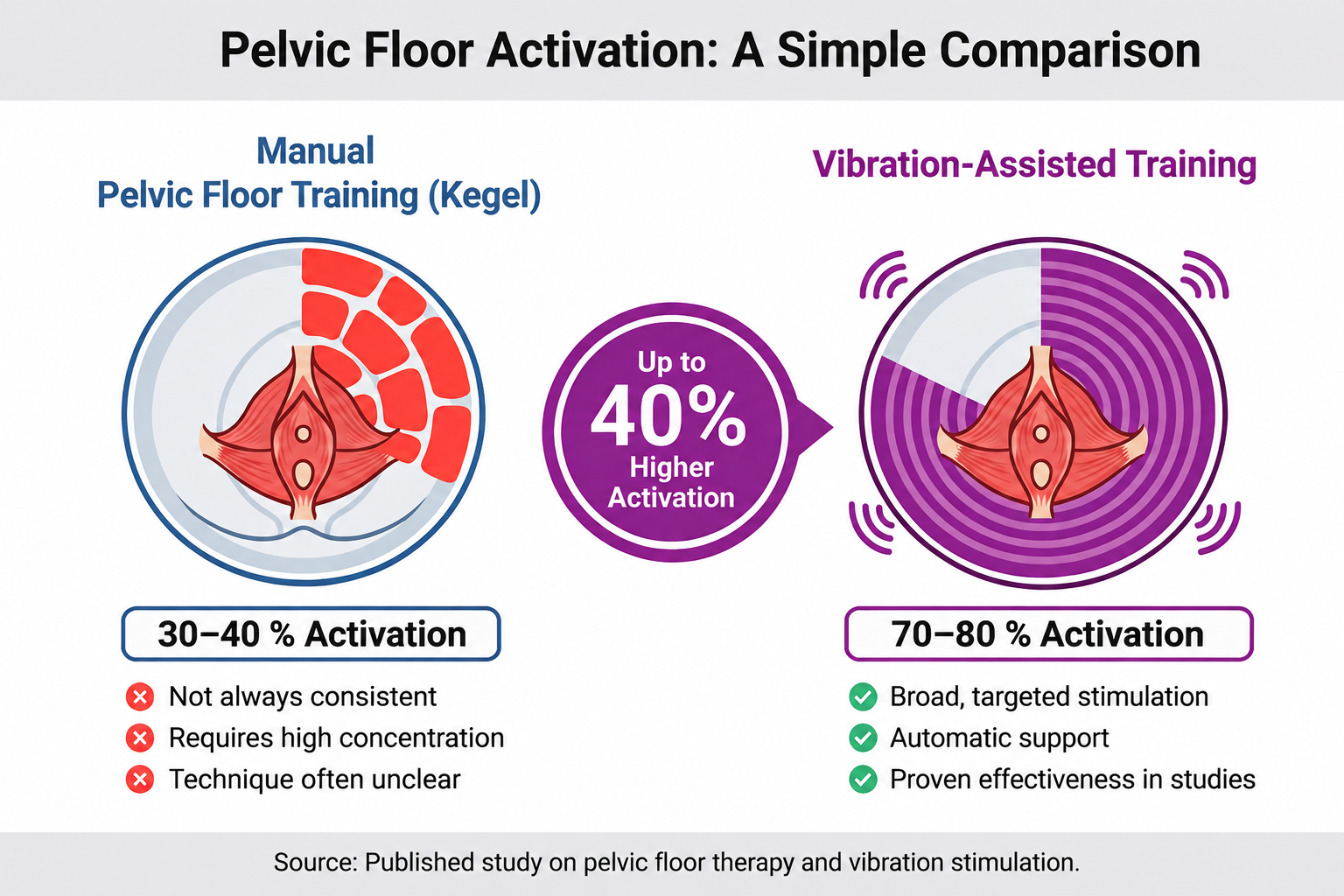 Vibration-assisted training for effortless wellness