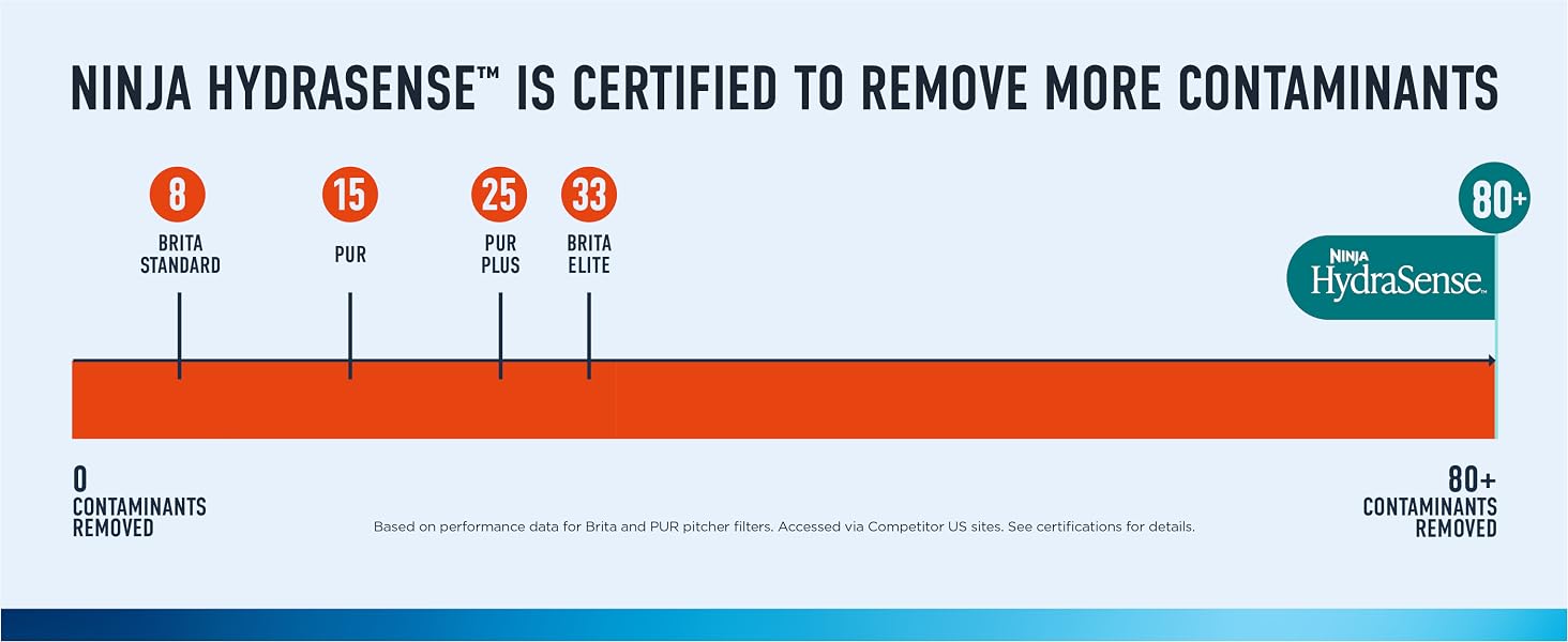 Ninja HydraSense is certified to remove more contaminants
