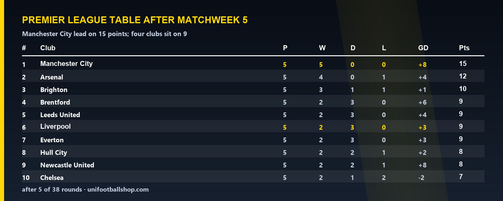 Premier League table after matchweek 5 with Manchester City top on 15 points