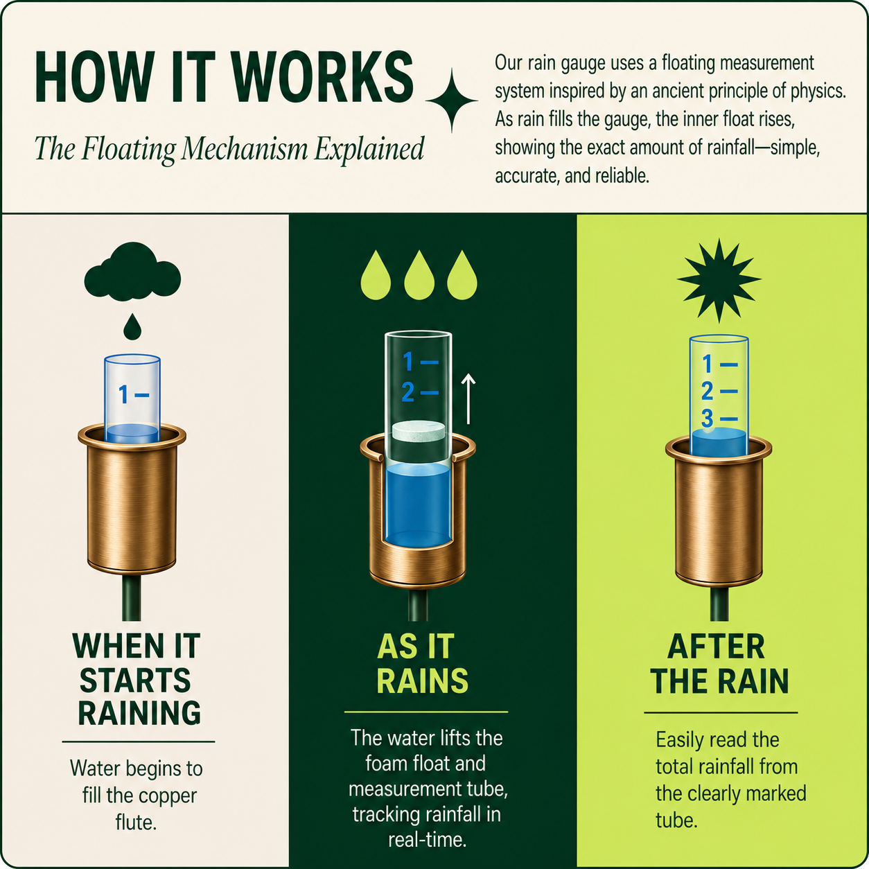 Solid Copper Floating Rain Gauge for Garden, Patio & Fence