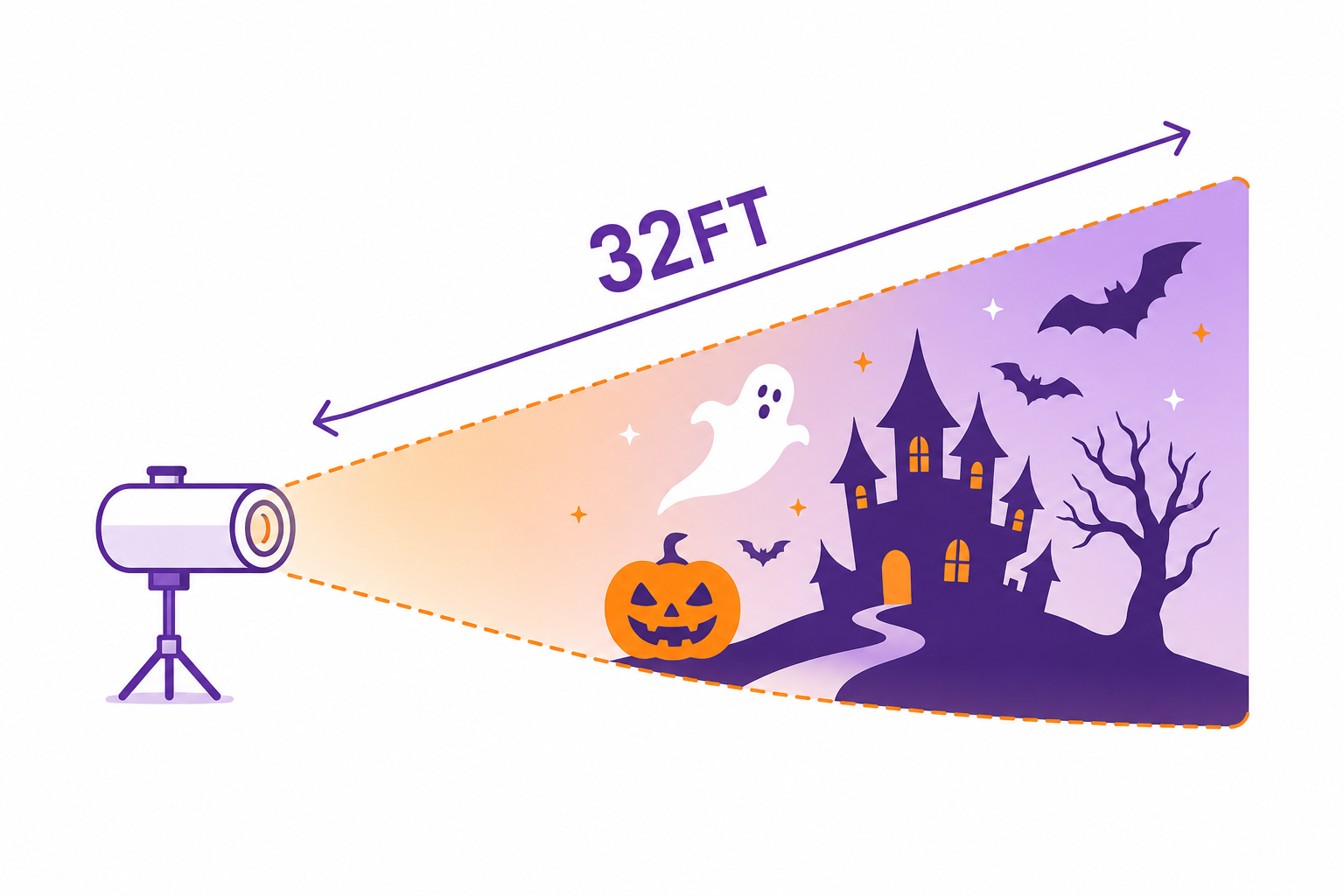 Icon suggestion: wide projection beam icon representing coverage up to 32FT