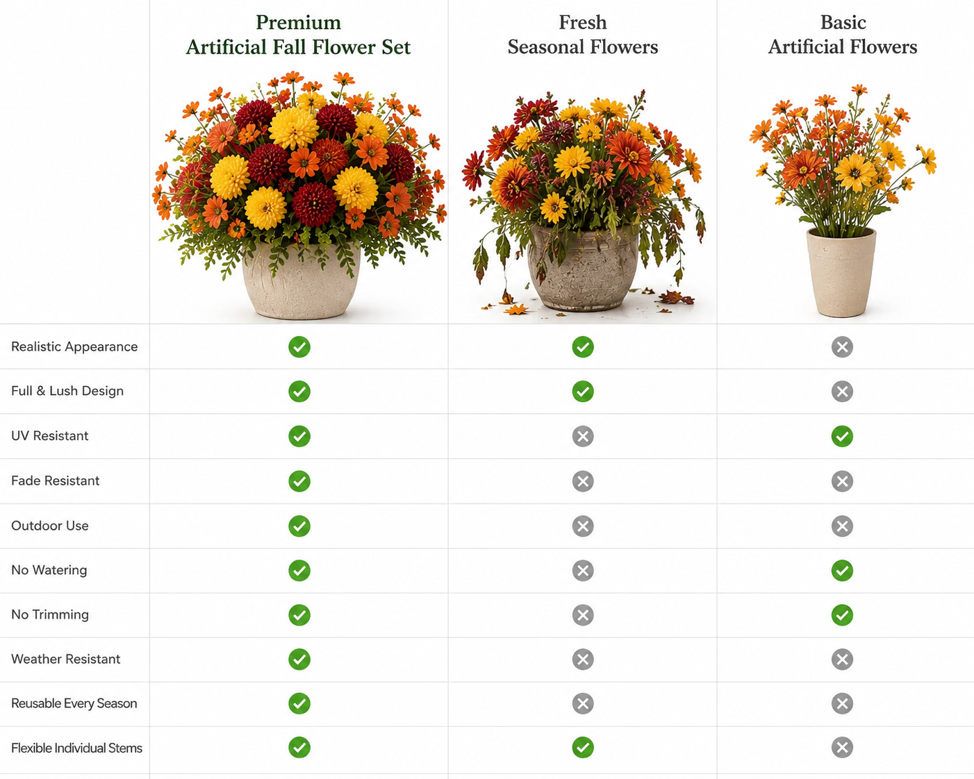 Comparison chart image: Fauxely artificial fall flower set versus live seasonal flowers and basic faux bouquets